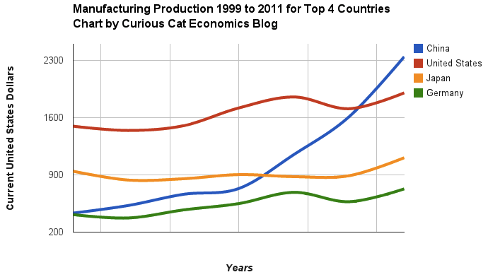 Chart of manufacturing output from 1999 to 2011 for China, USA, Japan and Germany