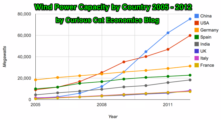 chart of global wind power capacity by country from 2005 to 2012