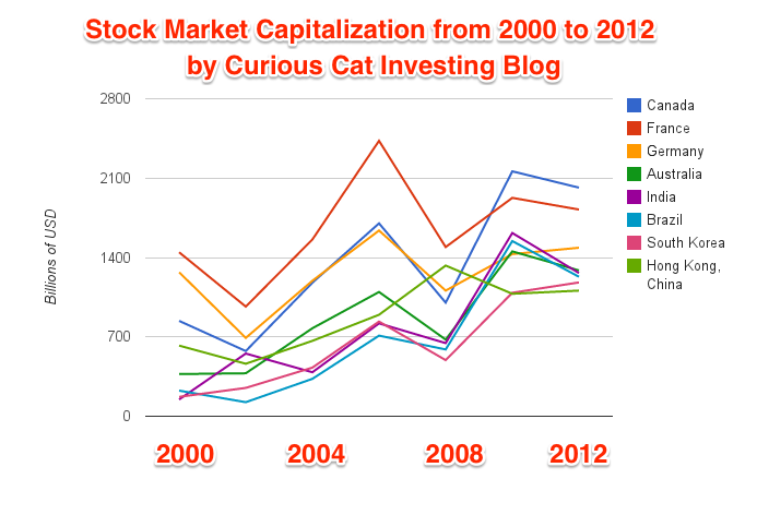 chart of Stock Market Capitalization 2000 to 2012 for 2nd group of countries