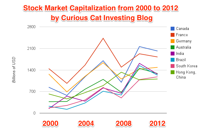 Stock Market Cap Chart