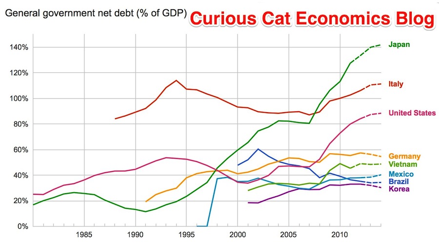 chart of Government debt from 1980 to 2013