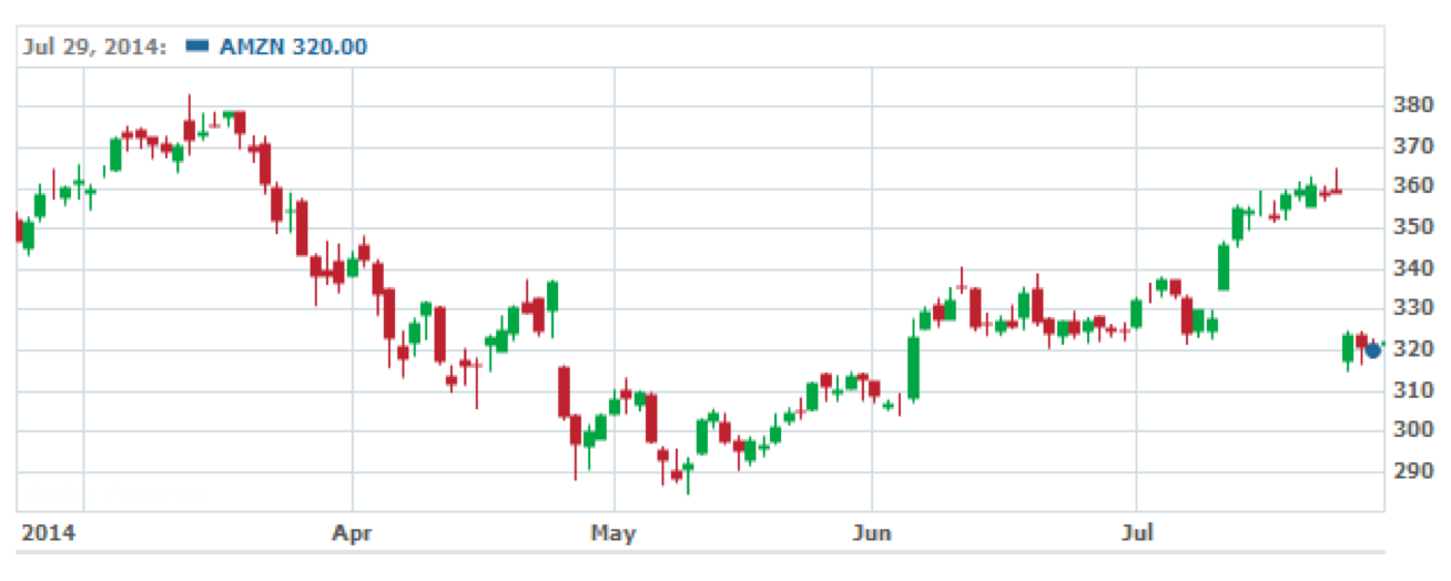 Amazon Price Chart History