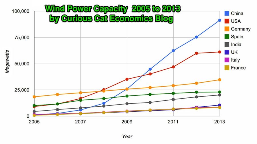 chart of Wind power capacity by country 2005 to 2013
