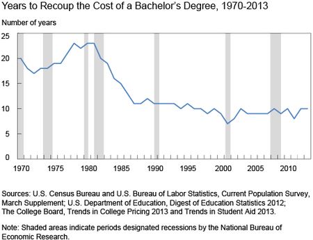 graph showing averthe years to recoup the cost of college decline from 30 to 10 from 1970 to 2010