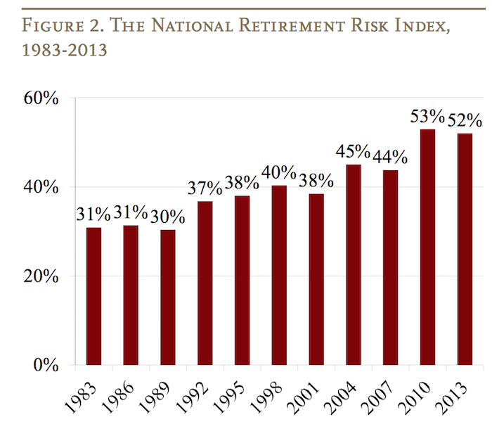 chart of USA retirement risk index from 1983 to 2013