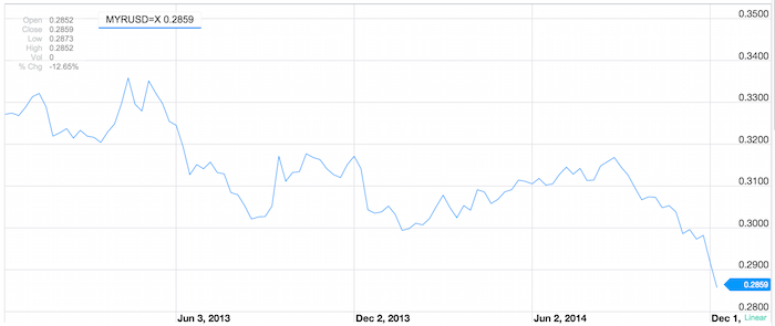 2-year chart of MYR to USD