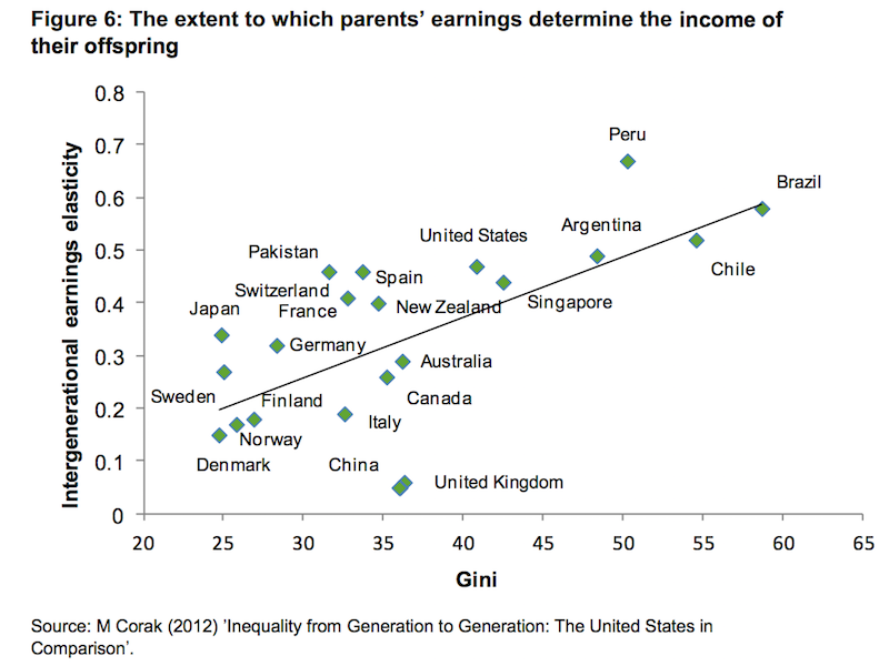 chart of kids income related to parents income and income inequality by country