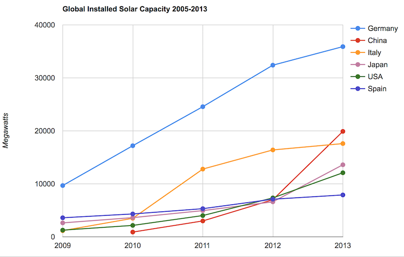 Chart of global solar energy capacity by country 2009 to 2013