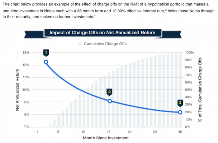 Investment Return Chart