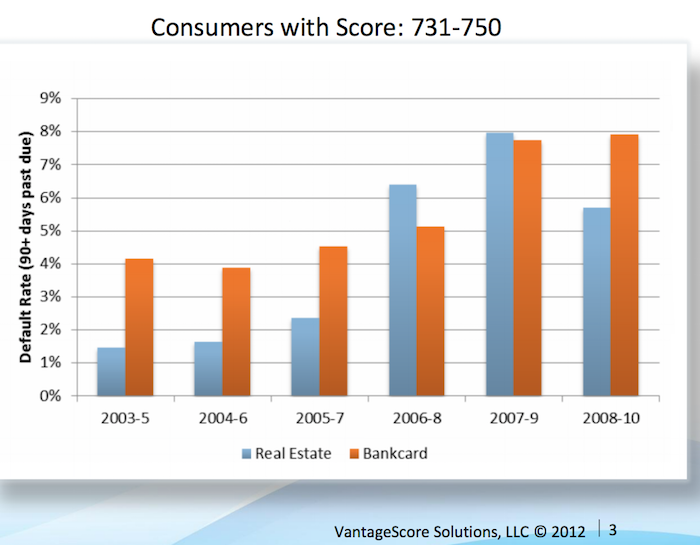 chart of Default rate by credit score (731-750) from 2003 to 2010