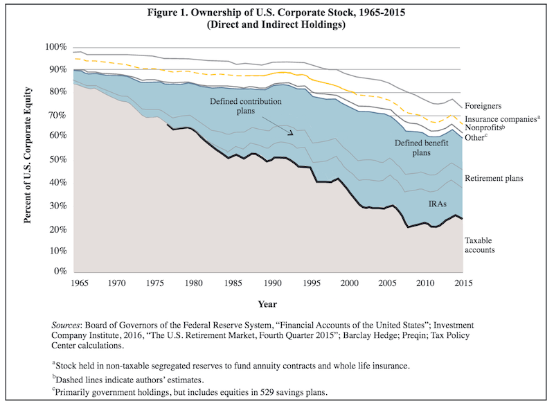 Graph showing the percent of foreign, tax-free and taxable holdings of USA stocks over time