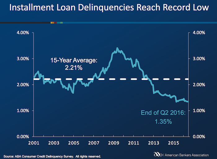 Chart of Installment loan delinquency rate in USA: 2000 to 2016