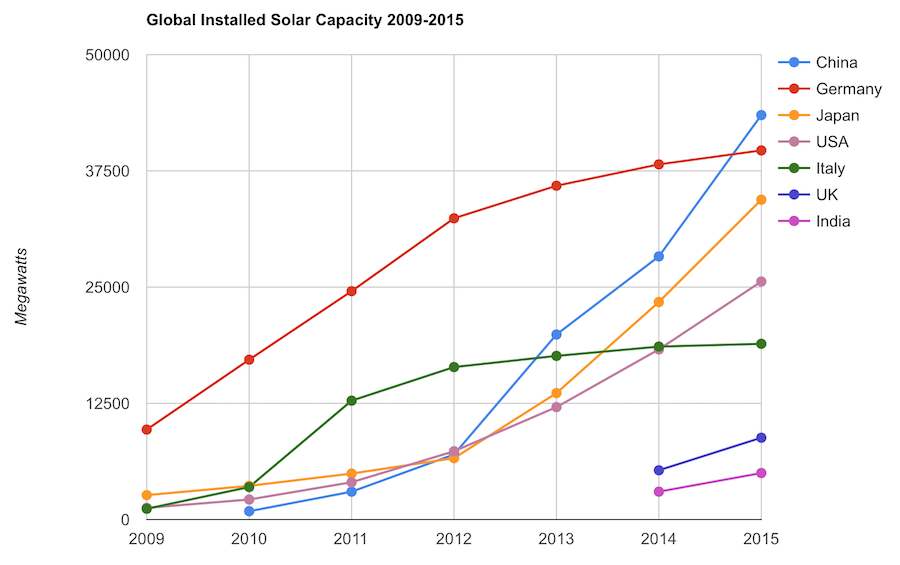 Chart of solar pv capacity by country 2009 to 2015