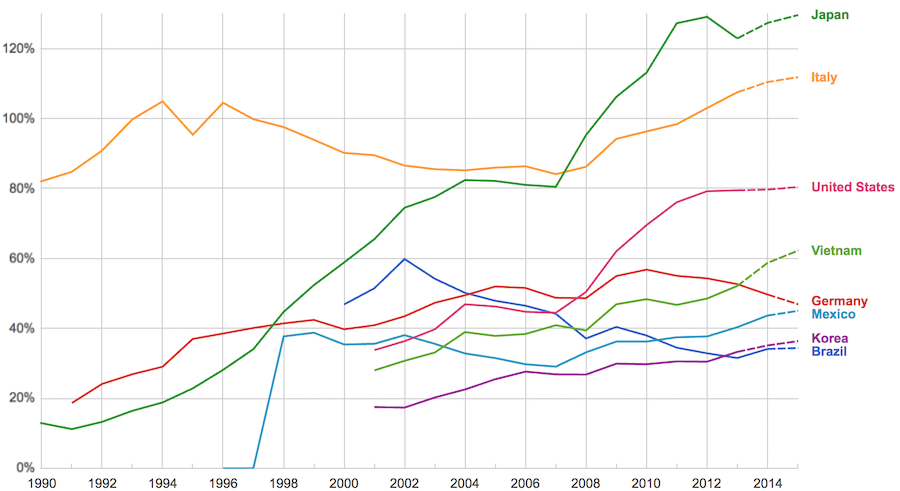 Chart of government debt 1990 to 2015 for Japan, USA, Italy...