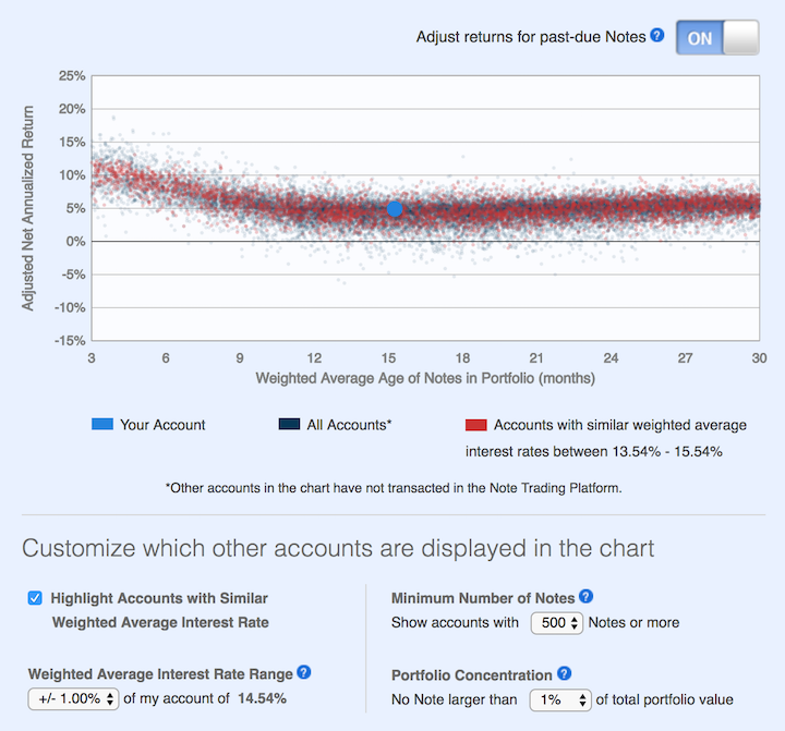 chart showing return for Lending Club portfolios