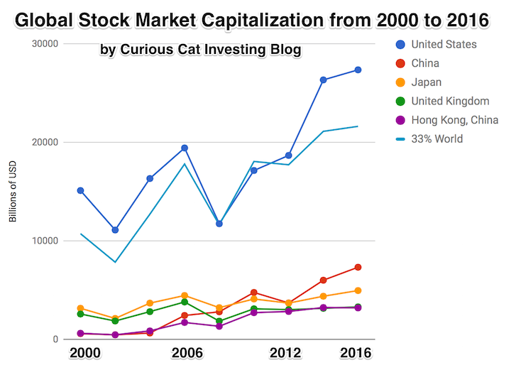 chart of top 5 counties by stock market capitalization (2000 to 2016)