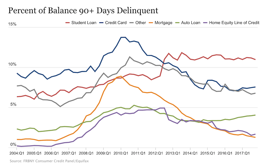 chart of consumer debt delinquency rates 2004 to 2017