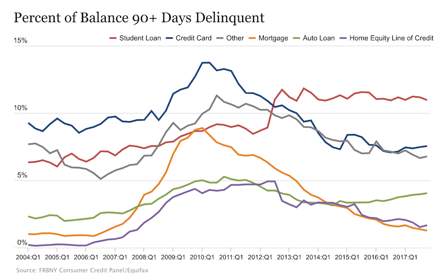 Consumer Debt Chart