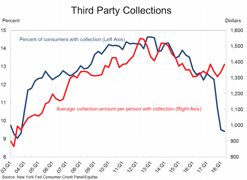 chart showing the increase in 3rd party collections in the USA over the years and a sharp decrease after the steps to curb abuses