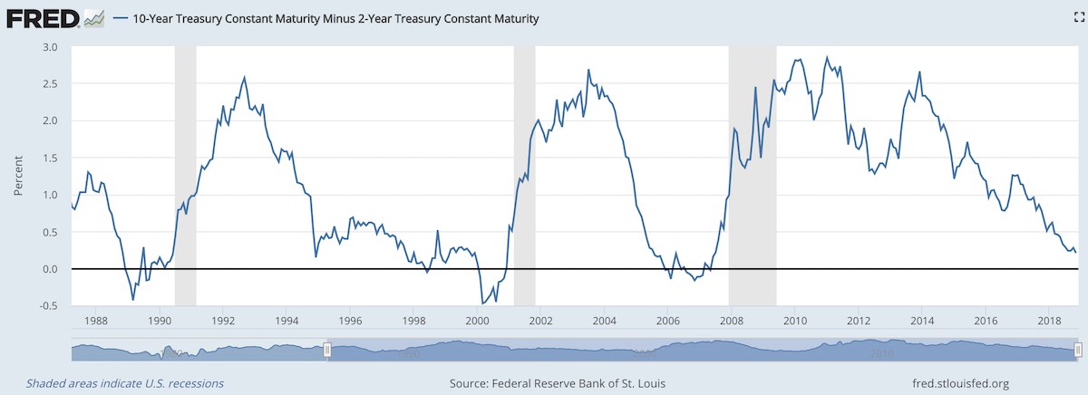 chart showing 2 year v 10 year US government bond yields from 1988 to 2018