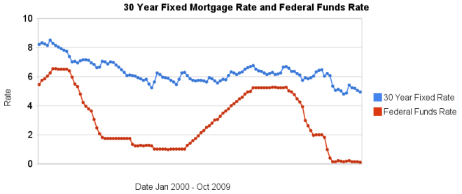 30 Year Fixed Mortgage Rates Chart