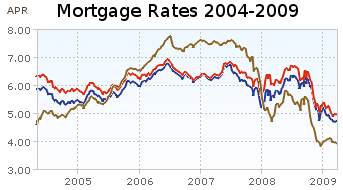 mortgage rate chart - May 2004 to May 2009