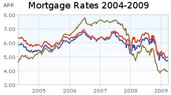 Mortgage Rates This Month Chart