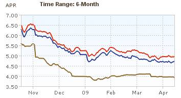 Mortgage Rates This Month Chart