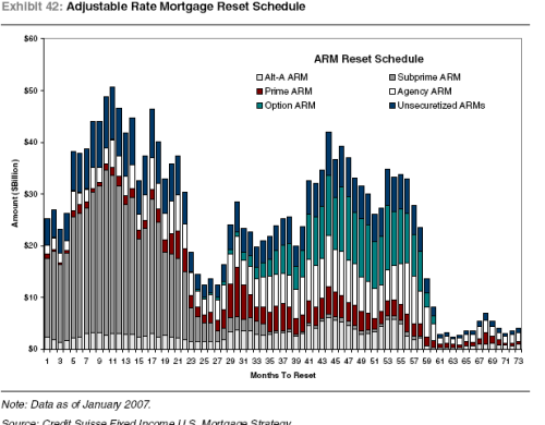 graph of arms due for interest rate adjustments