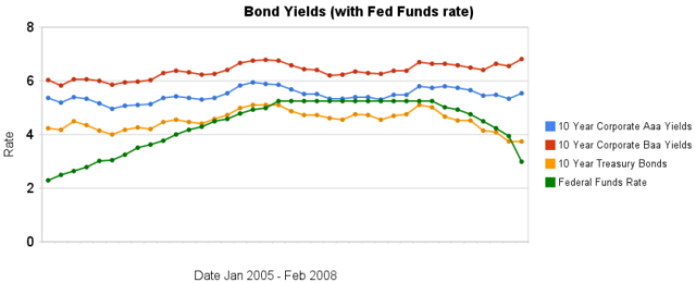 graph of 10 year bond rates