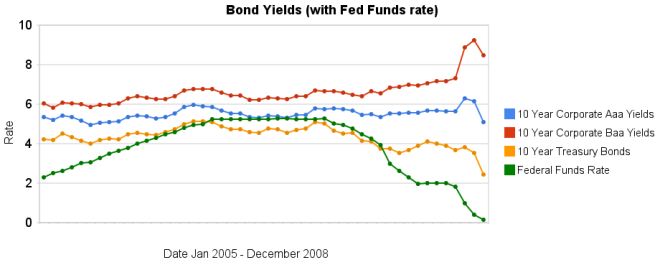 Corporate Bond Rates Chart