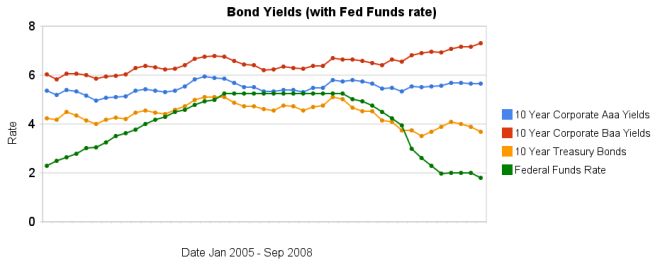 graph of 10 year bond rates