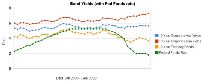 corporate-and-government-bond-rates-graph-at-curious-cat-investing-and