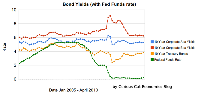 chart showing corporate and government bond yields