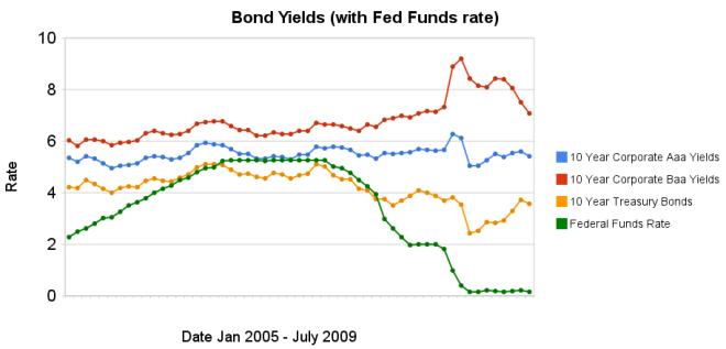 Corporate Bond Yield Chart