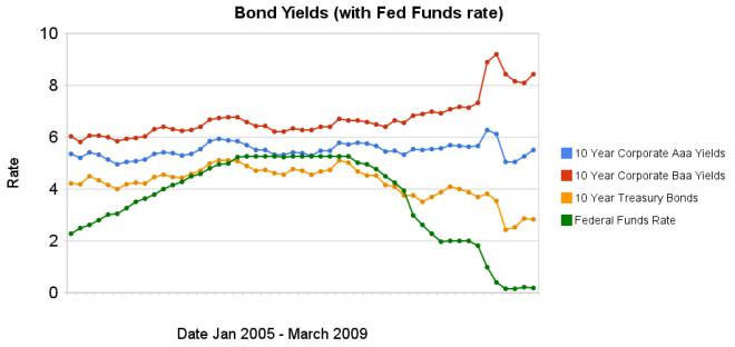 graph of 10 year Aaa, Baa and corporate bond rates from 2005-2009