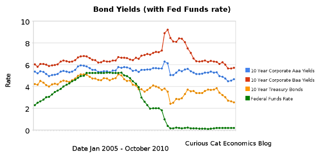 Treasury Bond Yields Chart