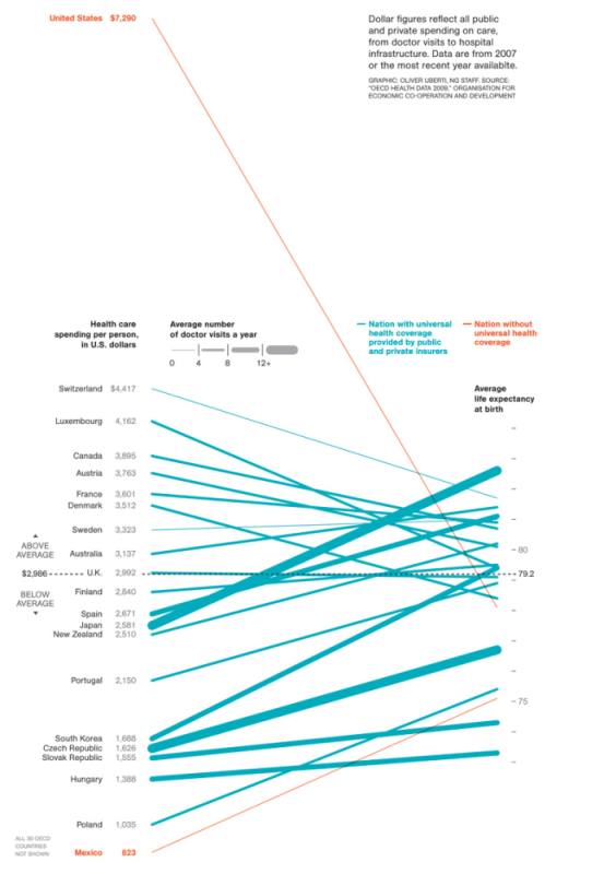 Chart of health care cost versus life expectancy by country