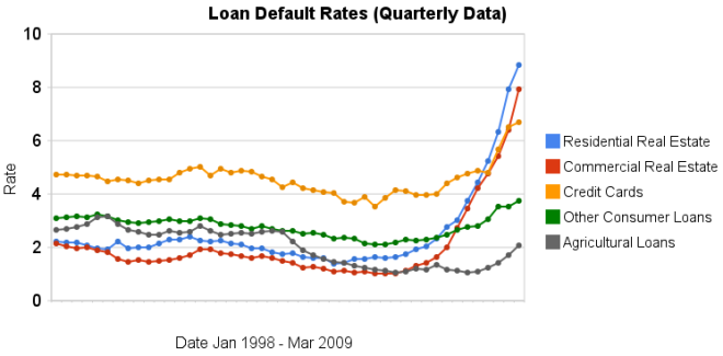 chart of loan default rates 1998 to 2009