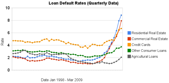 Default rate. Loan default. Bank loan default. Global Corporate average cumulative default rates 2022. Brazil loan rates.