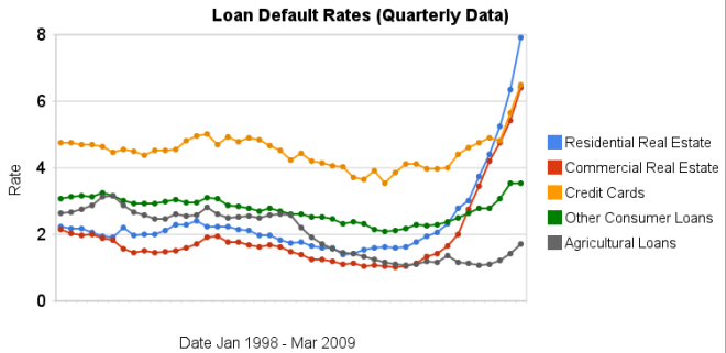 Loan Rate Chart