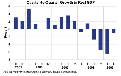 2nd Quarter USA GDP down 1% at Curious Cat Investing and Economics Blog