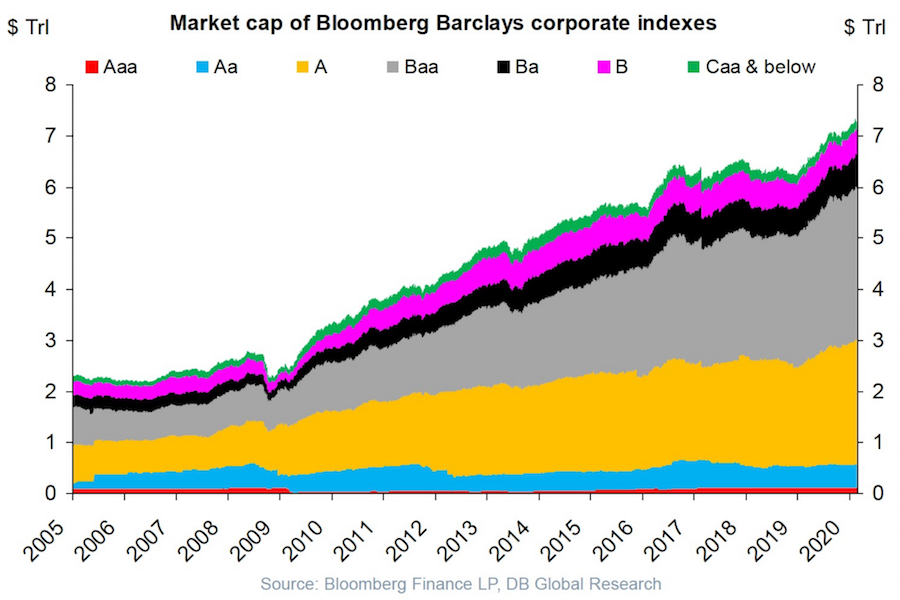 chart showing the growth of usa corporate debt from 2005 to 2020